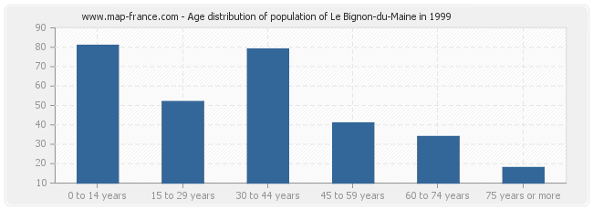 Age distribution of population of Le Bignon-du-Maine in 1999